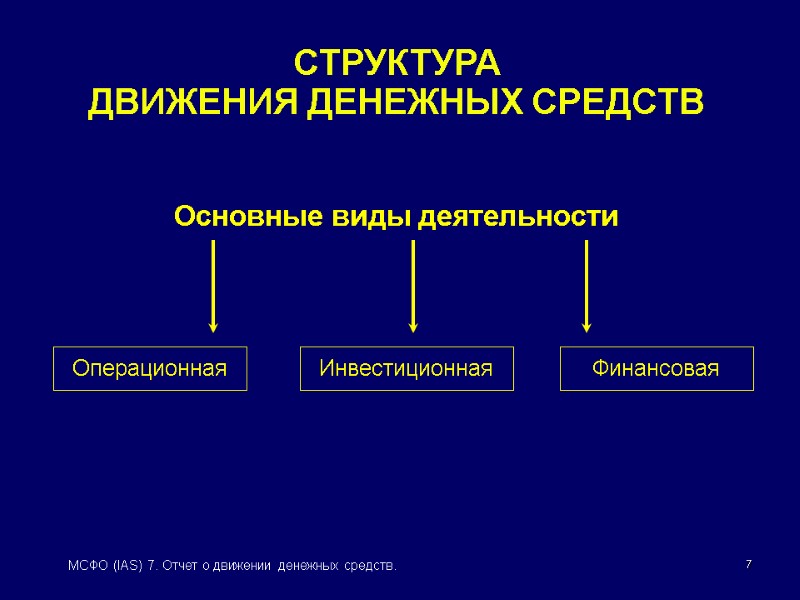 7 МСФО (IAS) 7. Отчет о движении денежных средств. СТРУКТУРА  ДВИЖЕНИЯ ДЕНЕЖНЫХ СРЕДСТВ